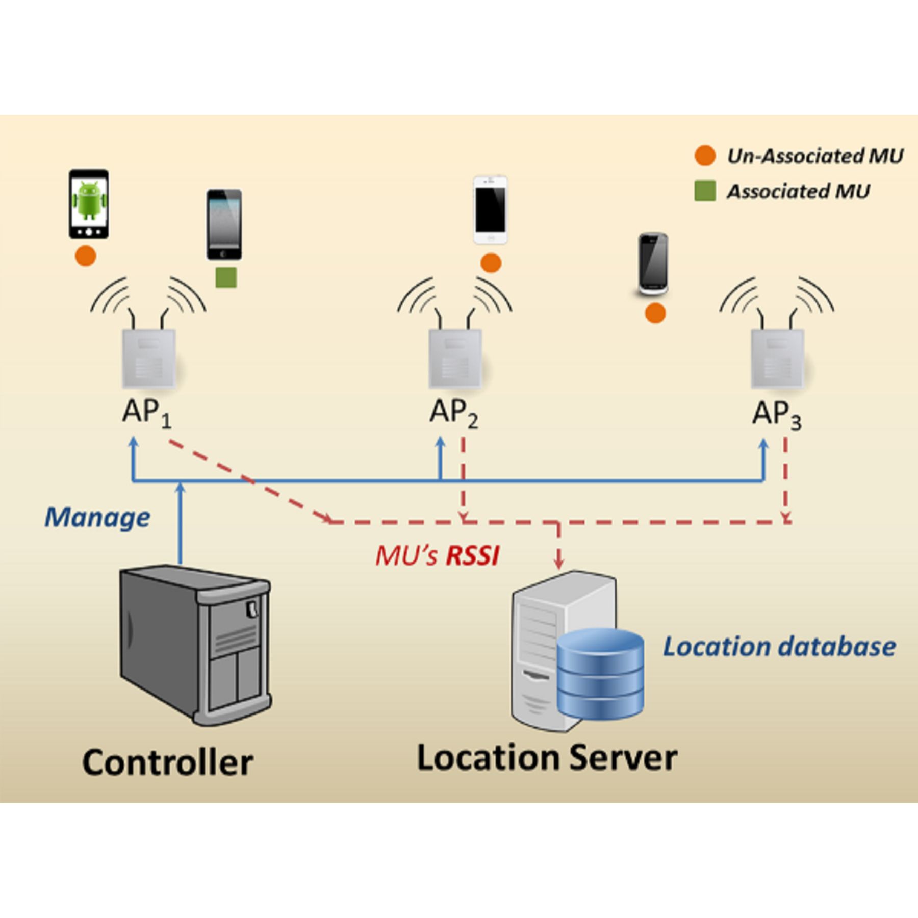 Wi-Fi based Indoor Positioning System