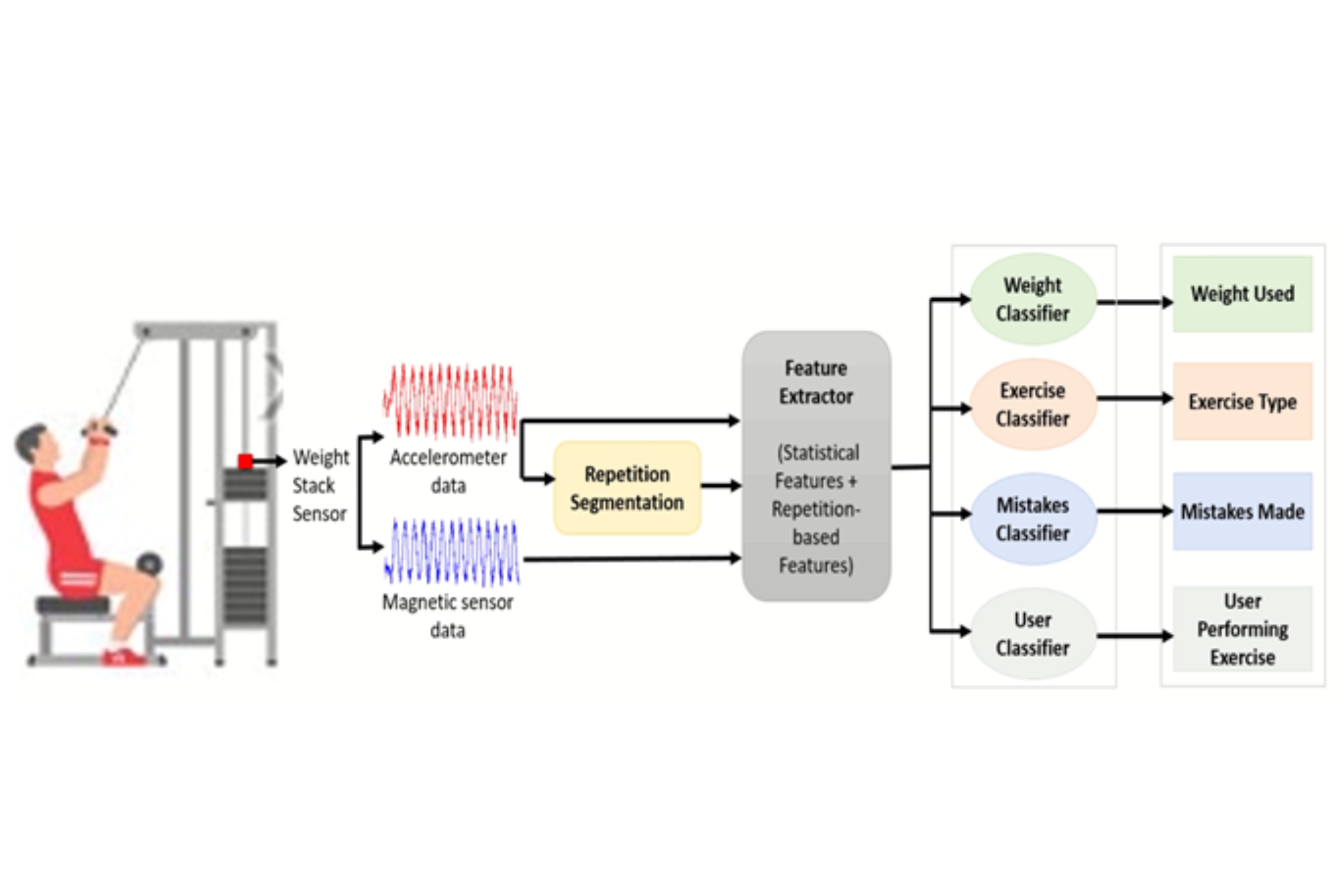 W8-Scope: Fine-Grained Monitoring of Weight Stack-based Exercises