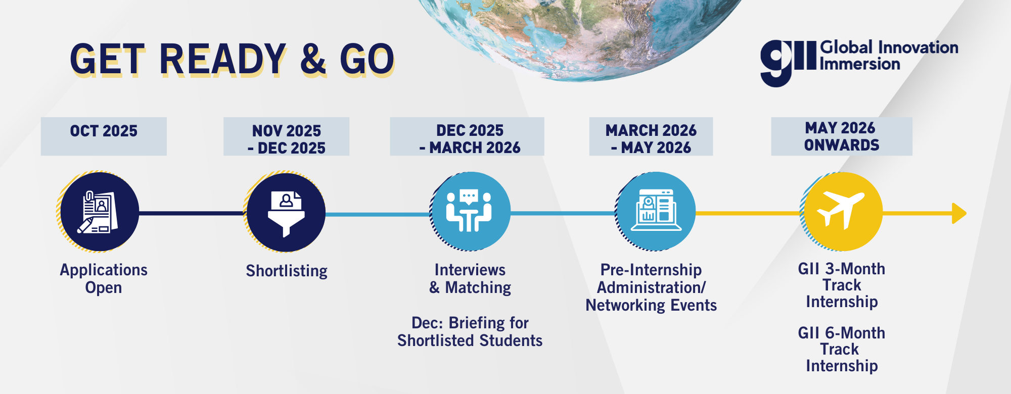 GII Timeline