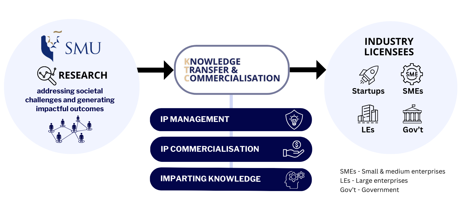 Knowledge Transfer and Commercialisation | Institute of Innovation ...