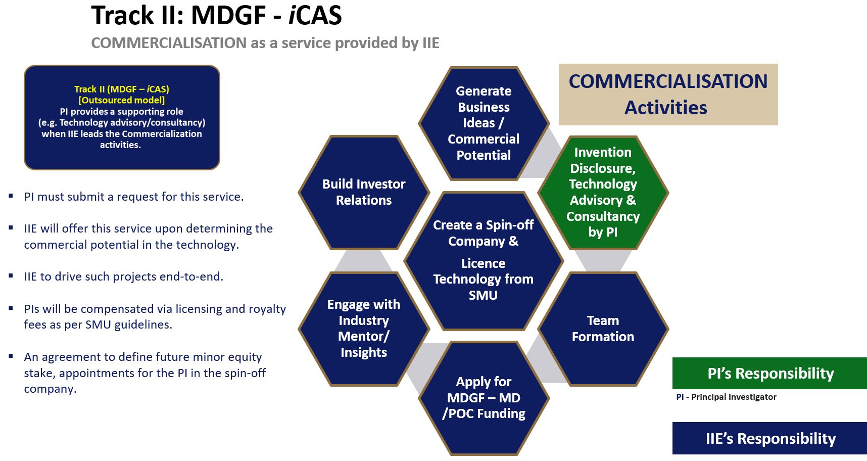 Commercialisation