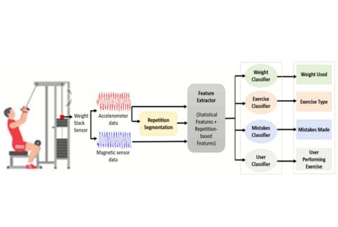 W8-Scope: Fine-Grained Monitoring of Weight Stack-based Exercises